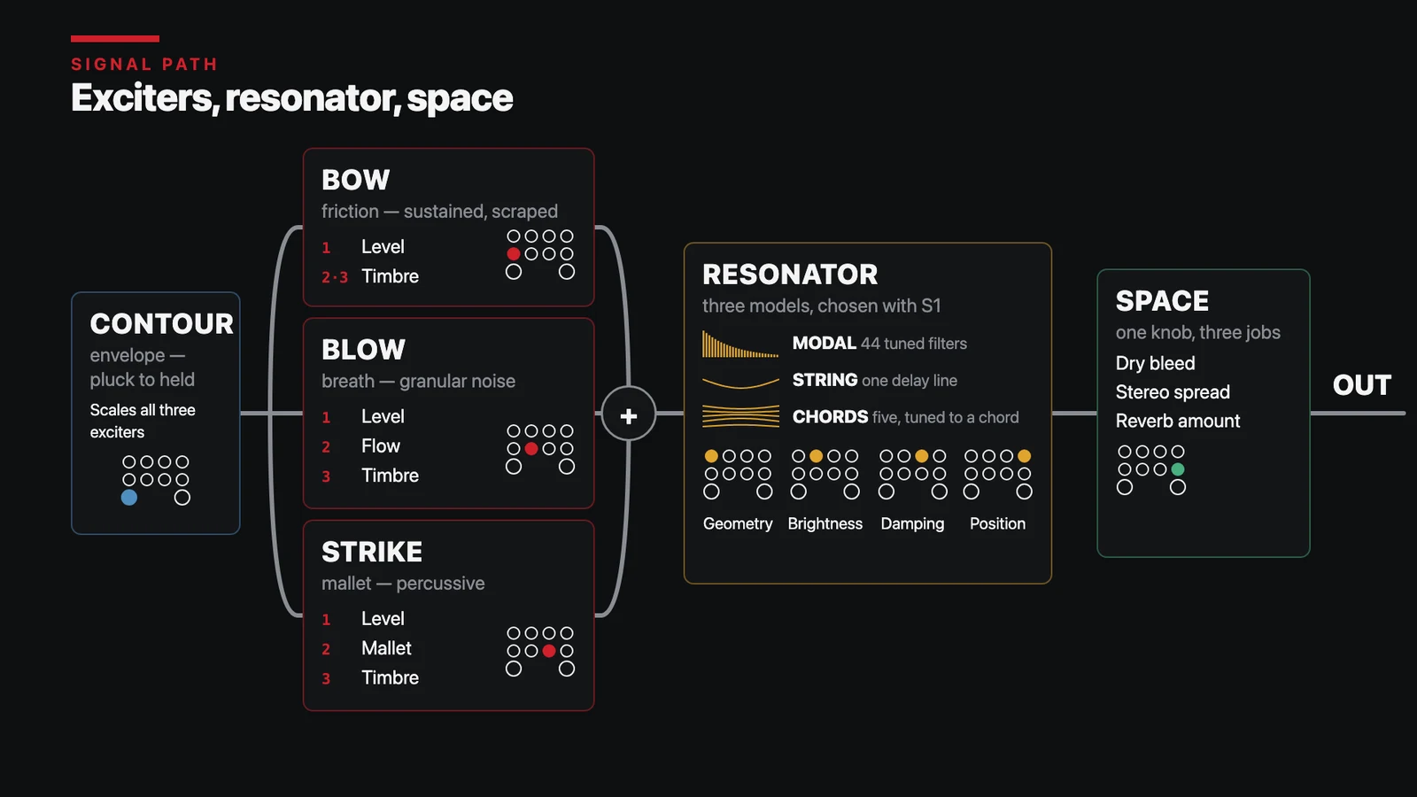 Elements signal path: bow, blow and strike summed into the resonator, then Space, with
the Girl pot that drives each parameter